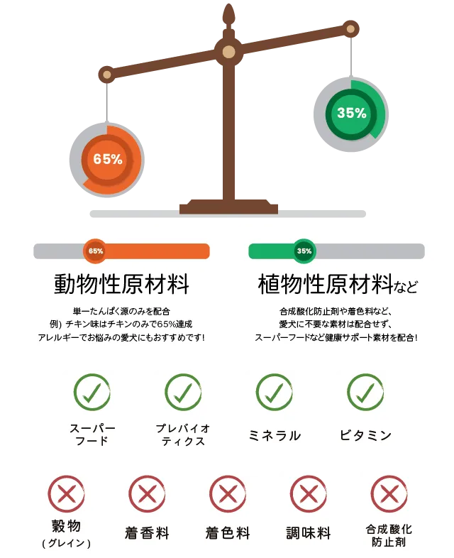 WOLF INSIGHT公式LPに掲載された動物性原材料と植物性原材料の構成イメージ